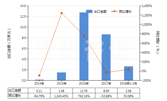 2014-2018年3月中國(guó)生長(zhǎng)激素及其衍生物和結(jié)構(gòu)類(lèi)似物(HS29371100)出口總額及增速統(tǒng)計(jì)